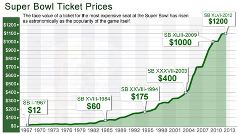 super bowl lv ticket price|Super Bowl 2025 tickets ticketmaster.